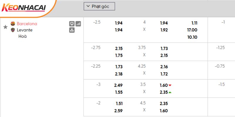 Tỷ lệ kèo Barcelona vs Levante