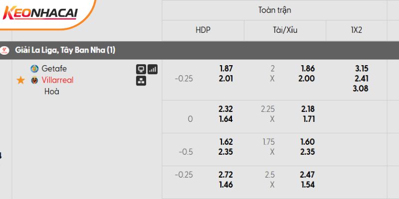Tỷ lệ kèo Getafe vs Villarreal Tỷ lệ kèo Getafe vs Villarreal