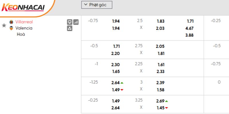 Tỷ lệ kèo Villarreal vs Valencia Tỷ lệ kèo Villarreal vs Valencia